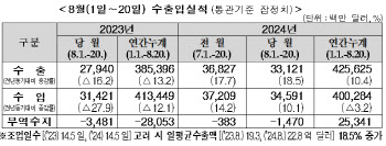 8월1~20일 수출 18.5%↑…반등 후 최대폭 상승(상보)