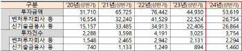 벤처투자 기지개…상반기 5.4조원로 전년비 19% 늘어