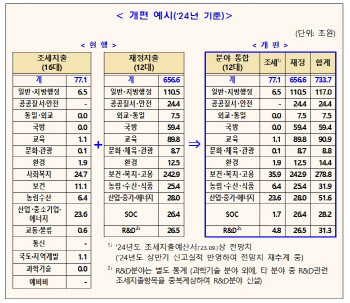 조세지출, 재정지출과 분야 통일…유사·중복 줄이고 운영 효율화