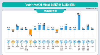 1분기 임금근로 일자리 31만4000개↑…20대 일자리 줄고 50·60대 ‘쑥’