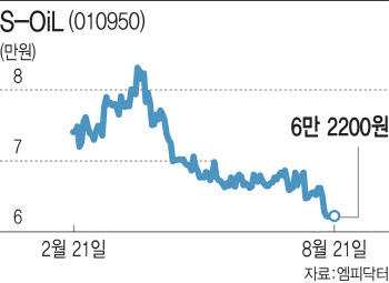 국제유가 내림세에…정유株 주가도 ‘털썩’