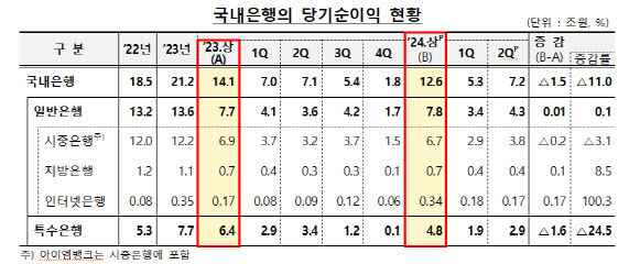 올 상반기 국내 은행권 순이익 12.6조…전년대비 11% 감소