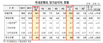 올 상반기 국내 은행권 순이익 12.6조…전년대비 11% 감소