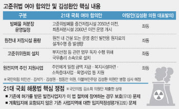 “고준위법과 상관없는 해풍법 끼워넣는 野…K원전 수출 발목”