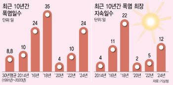 펄펄 끓는 지구···인간이 버틸 수 있는 한계온도는