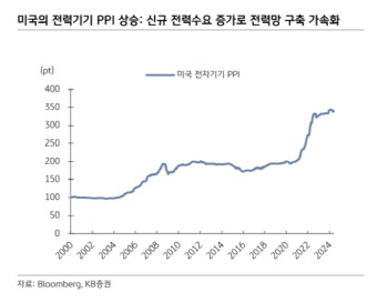 "전력기기, 5년치 일감 확보…슈퍼사이클 왔다"