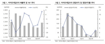 카카오게임즈, 밸류에이션 저평가 구간…‘매수’ 상향-IBK