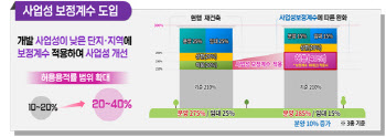 땅값 낮을수록 용적률 인센티브 더 준다…정비계획안 9월 시행