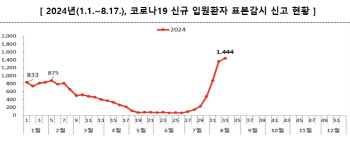 코로나19 신규 입원환자 '주춤'…예년보다 더 빨리 감소