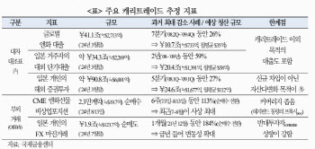 '폭락장 원흉' 엔화 선물 청산 '사상 최대'…"추가 청산 없을 듯"