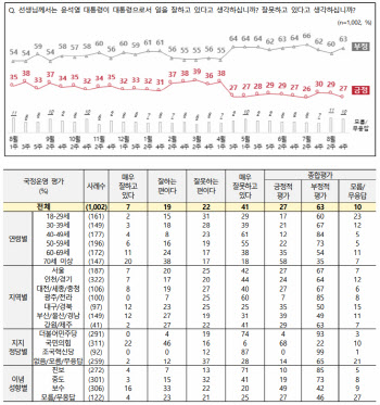 尹대통령 지지율 27%…'대통령 거부권, 권한남용' 59%