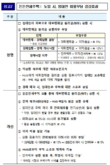 HUG, 든든전세 2차 60가구 모집…'역전세' 집주인 부담 경감