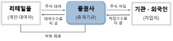 ‘리테일풀 수수료 깜깜이’ 논란에…수수료 비교공시 도입한다