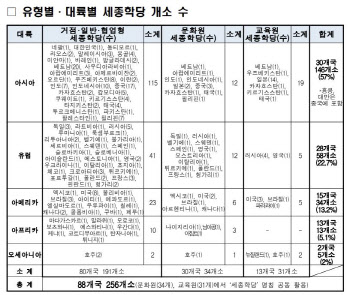 尹정부, AI 기반 `i-세종학당` 구축…“해외기지 300개소 확대”