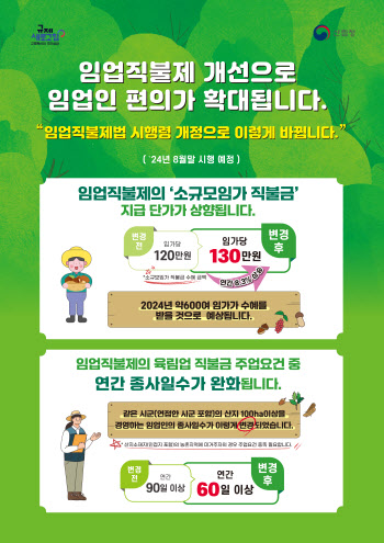 산림청, 소규모임가에 임업직불금 130만원 지급…10만원↑