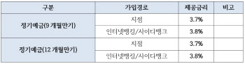 SBI저축은행, 정기예금 상품 만기 9개월 구간 신설