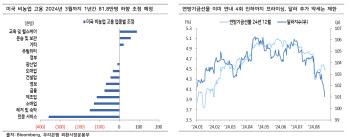 우리은행 “연준 9월·12월 금리인하…환율 추가 하락은 제한적”