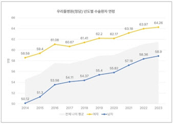 척추전문 청담우리들병원, 고령 환자 치료 통계 발표