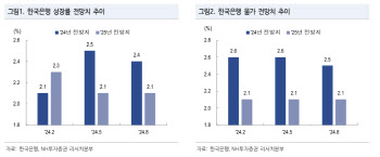 NH證 “금리 시장, 기다리는 조정 오지 않아…높은 가격 인정하고 대응”