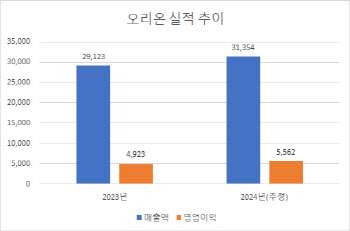 “해외 장사 잘한 오리온”…3조 클럽 ‘청신호’