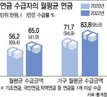 "월 65만원으로 어떻게 사나" 65세 이상 월평균 연금액 최저생계비 절반