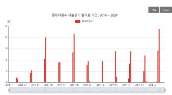 끝없는 열대야·폭염에 웃는 ‘여름 제품’ 기업들,어디?