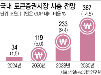 6년뒤 10배 커질 STO 시장…"법제화로 성장판 열어줘야"