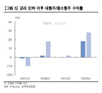 “금리인하 국면…중소형 성장주에서 기회 찾아야”