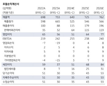 스튜디오드래곤, 작품 방영편수 축소에 이익 하향…목표가↓-KB