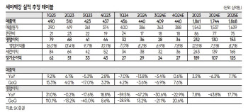 세아제강, 업황 부진 계속…3분기 저점으로 반등 기대-SK