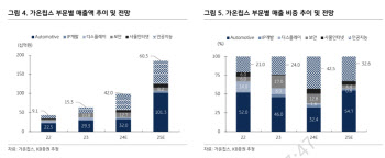 가온칩스, AI모멘텀 약화 속 목표가 20%↓-KB