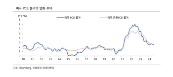 "금리인하 속도 불확실…증시, 제한적 범위서 등락 전망"