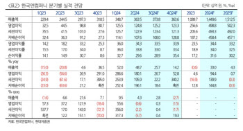 한국앤컴퍼니, 에너지솔루션 사업 중심 손익 개선 지속-현대차