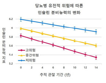 당뇨병 유전적 고위험군, 인슐린 분비기능 1.8배 빨리 떨어져