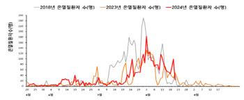 밤에도 '푹푹' 쪄.. 역대급 더위에 28명 사망