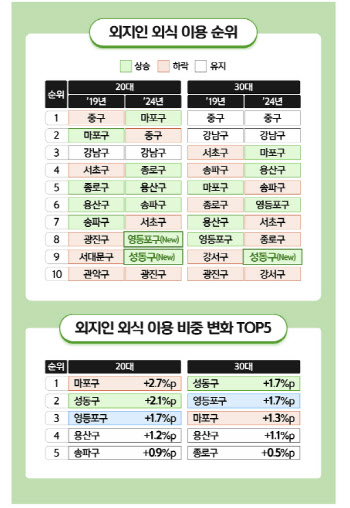 외식 데이터로 살펴본 서울…“20대에겐 마포구가 힙해”