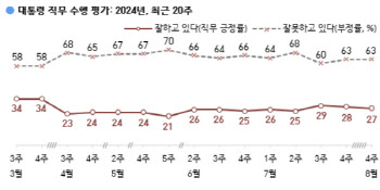 尹대통령 지지율 27%…대일 관계·역사관 등 부정 평가