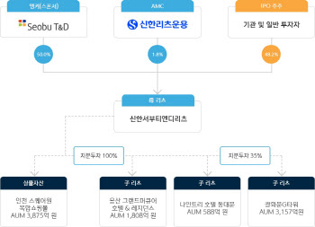 신한서부티엔디리츠 '서울드래곤시티 호텔' 대출 720억, 12월 만기