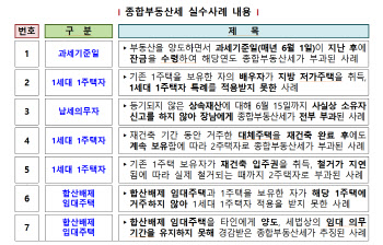 2주택자, 직장이전에 주소지 옮겼다가 종부세 ‘날벼락’…왜?