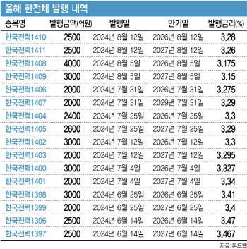 아직은 조용하지만 불안한 한전채