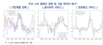 카드결제·검색 등 빅데이터 이용해 '소비 회복' 전망해보니