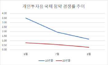 청약 경쟁률 내림세 지속에… 기재부, 개인용 국채 5년물 추가 검토