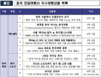 ‘큰손’ 유커 잡는다…문체부, 中겨냥 `고부가 상품` 16개 지원