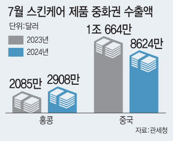 ‘K스킨케어’ 수출 40% ‘쑥’…홍콩시장 키우는 뷰티업계