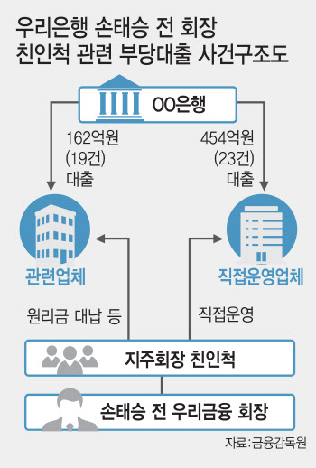 "우리은행 경영진, 부당대출 알고도.." 칼 빼든 금감원(종합)