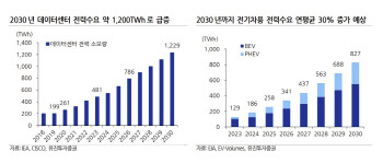 "AI·전기차 등 전력 수요 급증…재생에너지 산업 수혜 전망"