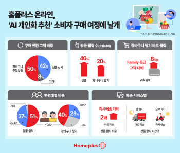 홈플러스 “AI 장바구니 추천 상품, 구매전환 50% 달해”