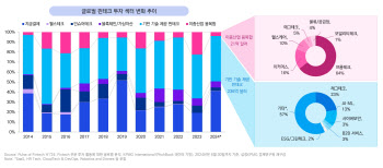 KPMG “올 상반기 글로벌 핀테크 투자 519억달러…AI 투자 주목”