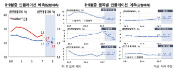 한은 "소비자물가 상승률 8월에 2.1%로 떨어질 것"