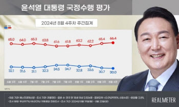 尹대통령 지지율 2주 연속 하락…30%대 턱걸이